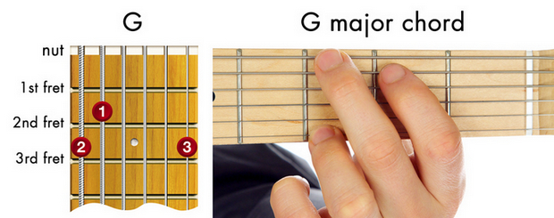 buffalo.fm G major chord diagram